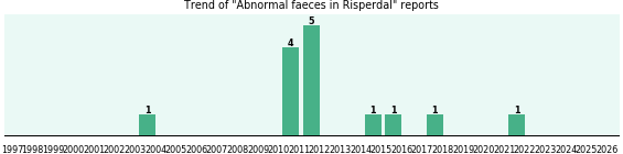 Could Risperdal cause Abnormal faeces? Could Risperdal cause Abnormal faeces?